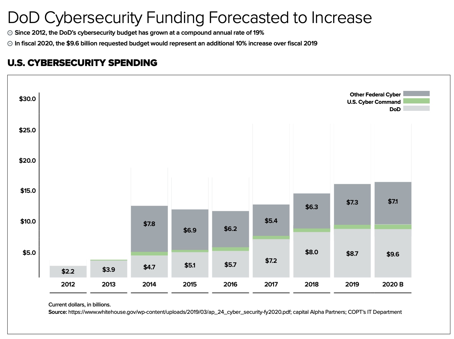 DoD Cybersecurity Funding Forecasted to Increase-w738